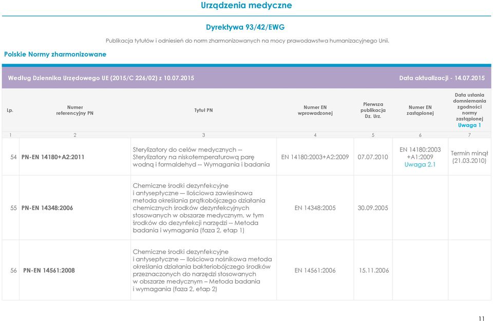 dezynfekcyjnych stosowanych w obszarze medycznym, w tym środków do dezynfekcji narzędzi -- Metoda badania i wymagania (faza 2, etap 1) EN 14348:2005 30.09.