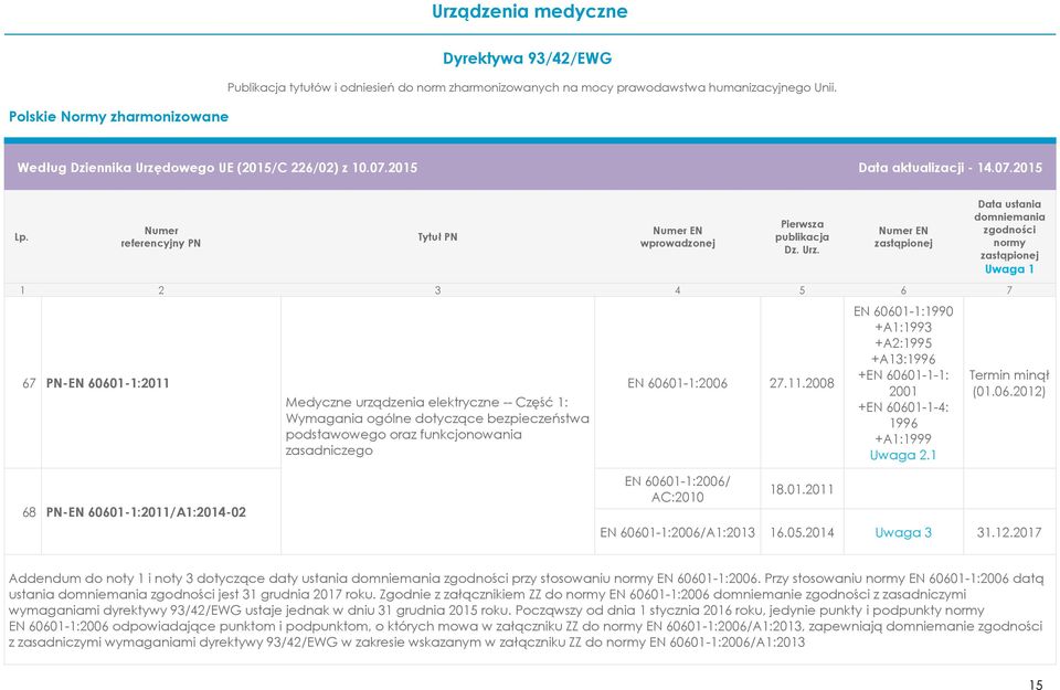 Przy stosowaniu EN 60601-1:2006 datą ustania jest 31 grudnia 2017 roku.