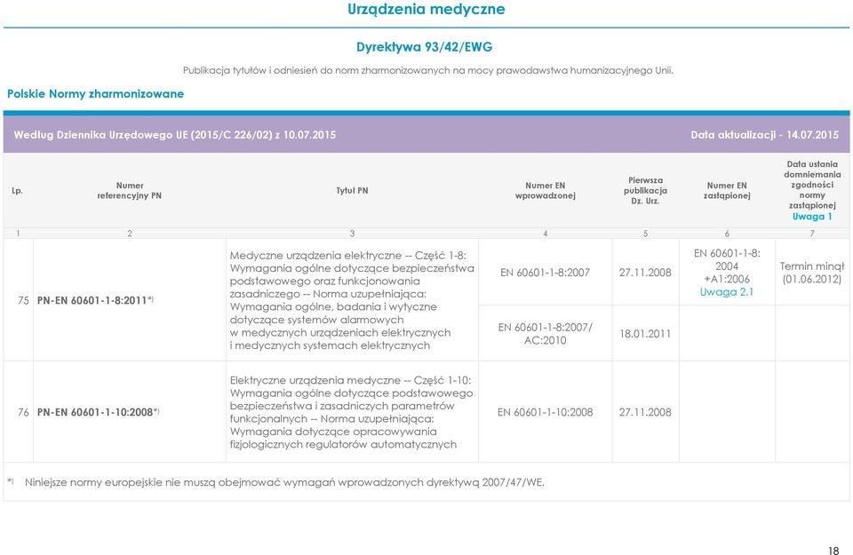 06.2012) 76 PN-EN 60601-1-10:2008* ) Elektryczne urządzenia medyczne -- Część 1-10: Wymagania ogólne dotyczące podstawowego bezpieczeństwa i zasadniczych parametrów funkcjonalnych -- Norma