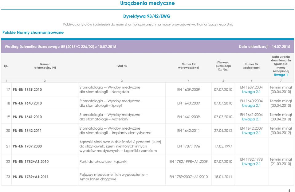 07.2010 EN 1641:2004 (30.04.2010) 20 PN-EN 1642:2011 Stomatologia -- Wyroby medyczne dla stomatologii -- Implanty dentystyczne EN 1642:2011 27.04.2012 EN 1642:2009 (30.04.2012) 21 PN-EN 1707:2000 Łączniki stożkowe o zbieżności 6 procent (Luer) do strzykawek, igieł i niektórych innych wyrobów medycznych -- Łączniki z zamkiem EN 1707:1996 17.