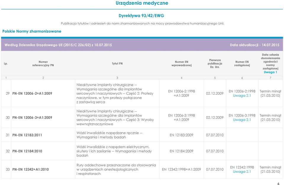 wewnątrznaczyniowe EN 12006-3:1998 +A1:2009 02.12.2009 EN 12006-3:1998 31 PN-EN 12183:2011 Wózki inwalidzkie napędzane ręcznie -- Wymagania i metody badań EN 12183:2009 07.