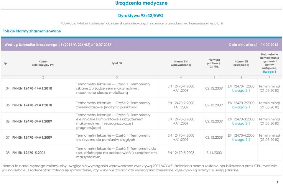 02.12.2009 EN 12470-3:2000 37 PN-EN 12470-4+A1:2009 Termometry lekarskie -- Część 4: Termometry elektryczne do pomiarów ciągłych EN 12470-4:2000 +A1:2009 02.12.2009 EN 12470-4:2000 38 PN-EN 12470-5:2004 Termometry lekarskie -- Część 5: Termometry do uszu działające na podczerwień (z urządzeniem maksymalnym) EN 12470-5:2003 7.