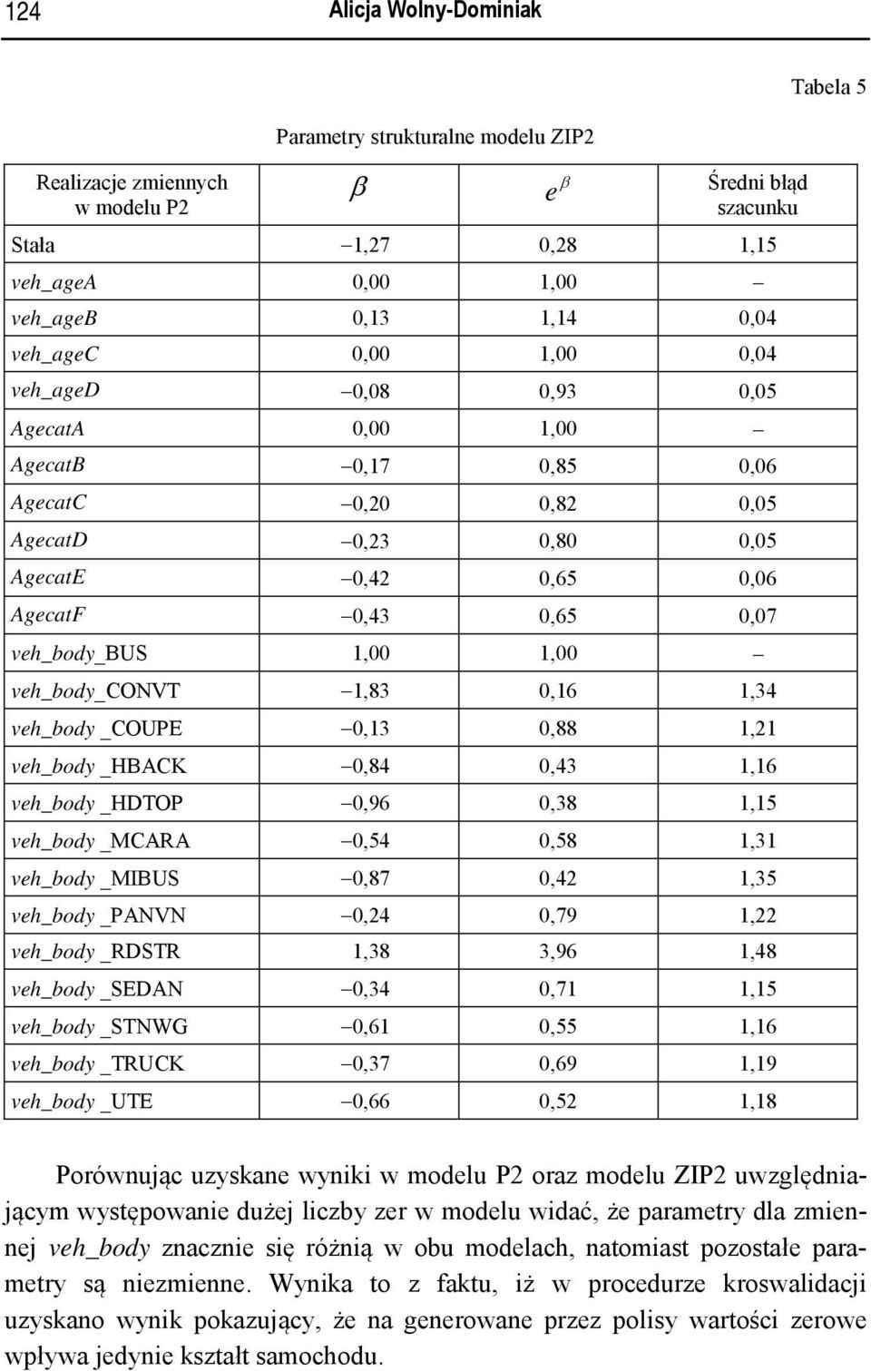 _COUPE 0, 0,88, veh_body _HBACK 0,84 0,4,6 veh_body _HDTOP 0,96 0,8,5 veh_body _MCARA 0,54 0,58, veh_body _MIBUS 0,87 0,4,5 veh_body _PANVN 0,4 0,79, veh_body _RDSTR,8,96,48 veh_body _SEDAN 0,4 0,7,5