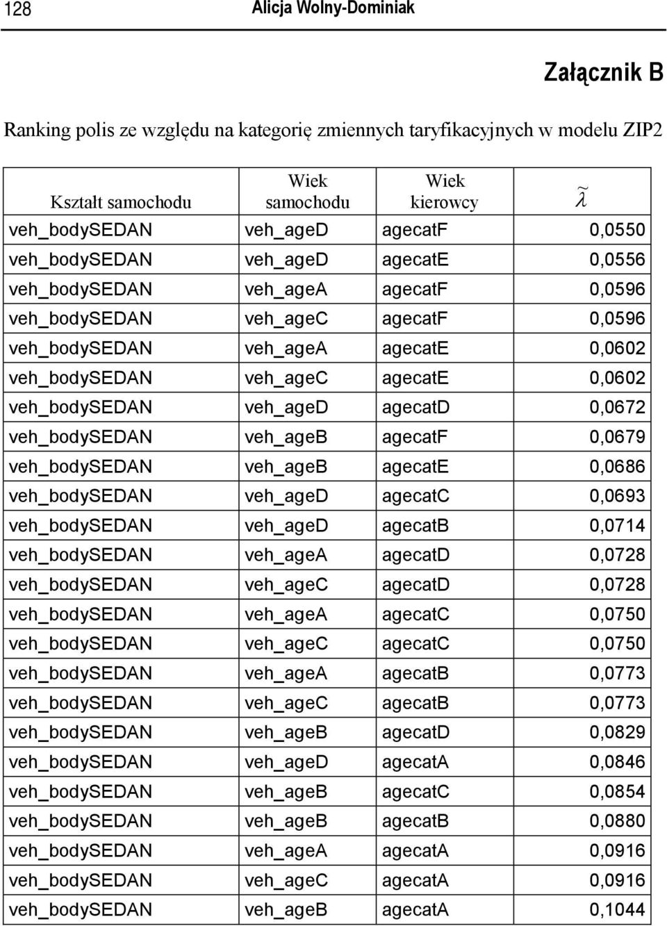 0,0679 veh_bodysedan veh_ageb E 0,0686 veh_bodysedan veh_aged C 0,069 veh_bodysedan veh_aged B 0,074 veh_bodysedan veh_agea D 0,078 veh_bodysedan veh_agec D 0,078 veh_bodysedan veh_agea C 0,0750