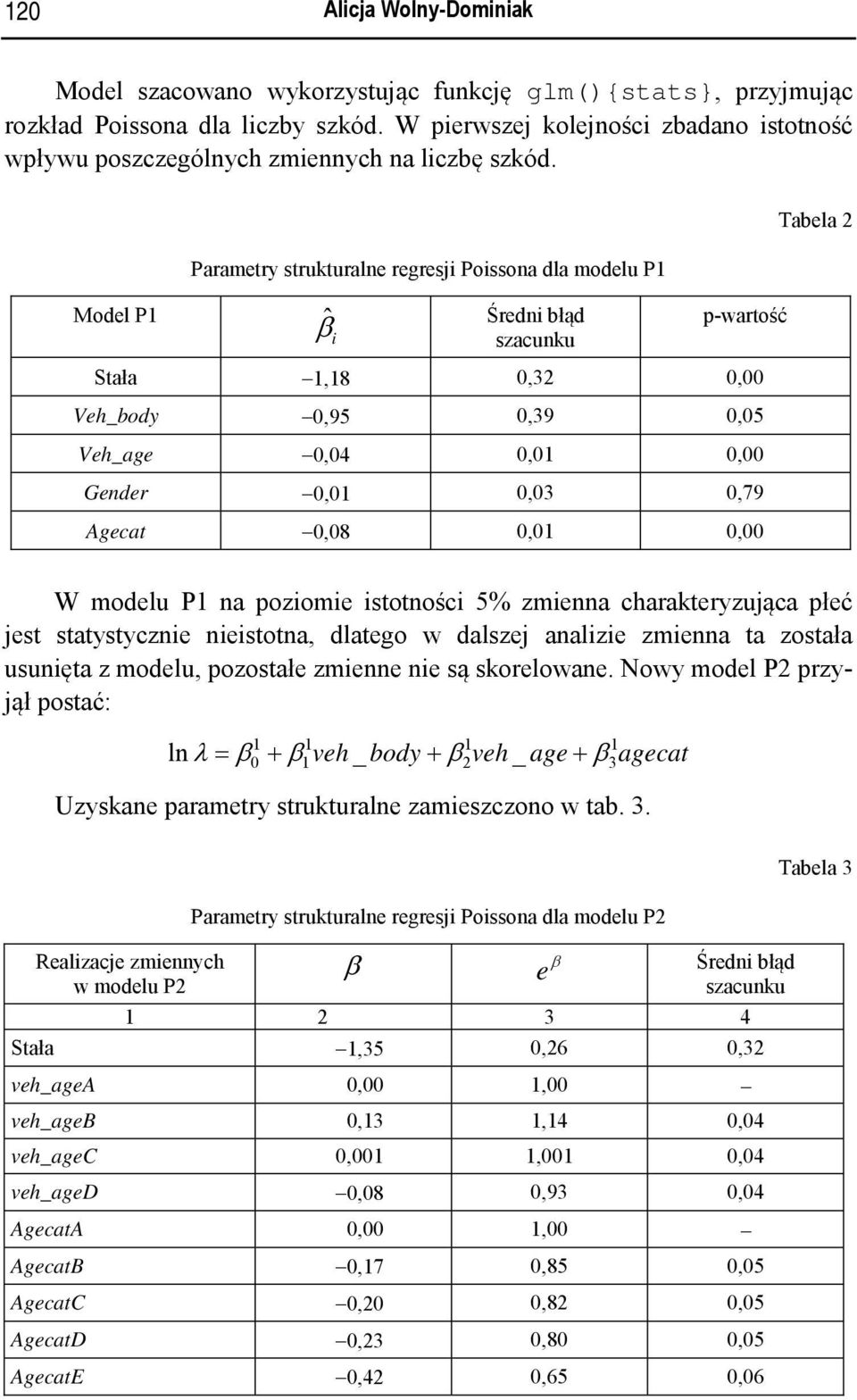 Model P Parametry strukturalne regresj Possona dla modelu P ˆ β Średn błąd szacunku p-wartość Stała,8 0, 0,00 Veh_body 0,95 0,9 0,05 Veh_age 0,04 0,0 0,00 Gender 0,0 0,0 0,79 Agecat 0,08 0,0 0,00