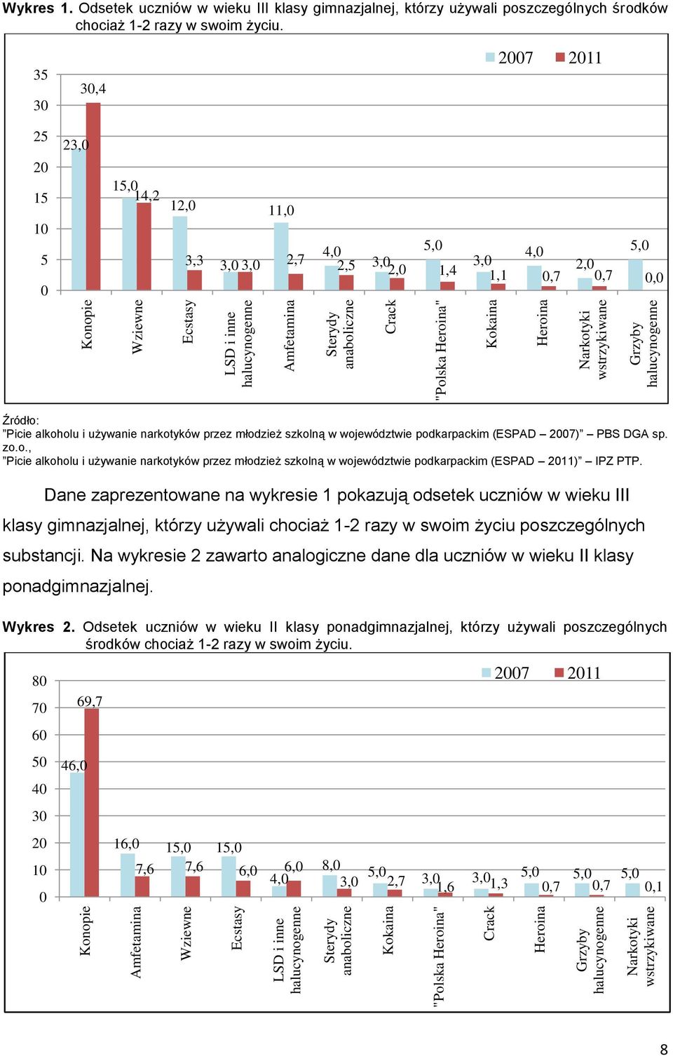 Odsetek uczniów w wieku III klasy gimnazjalnej, którzy używali poszczególnych środków chociaż 1-2 razy w swoim życiu.