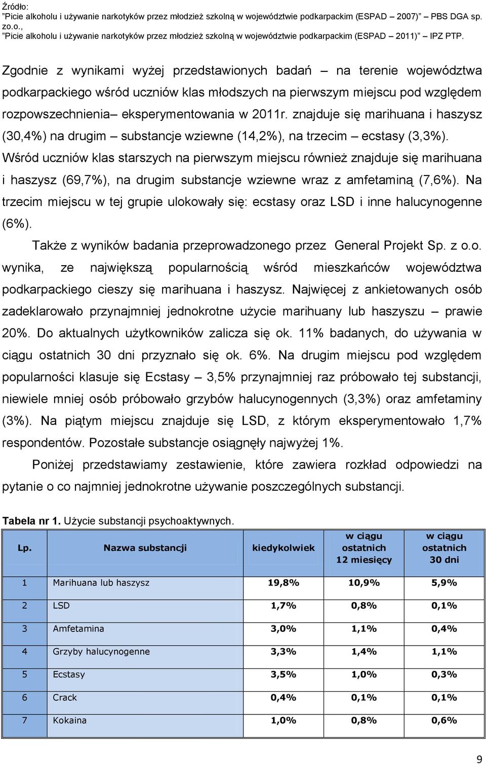 znajduje się marihuana i haszysz (30,4%) na drugim substancje wziewne (14,2%), na trzecim ecstasy (3,3%).