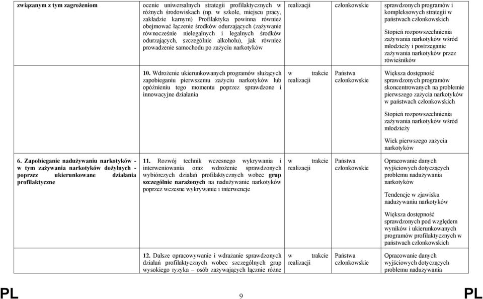 alkoholu), jak również prowadzenie samochodu po zażyciu narkotyków sprawdzonych programów i kompleksowych strategii w państwach członkowskich Stopień rozpowszechnienia zażywania narkotyków wśród