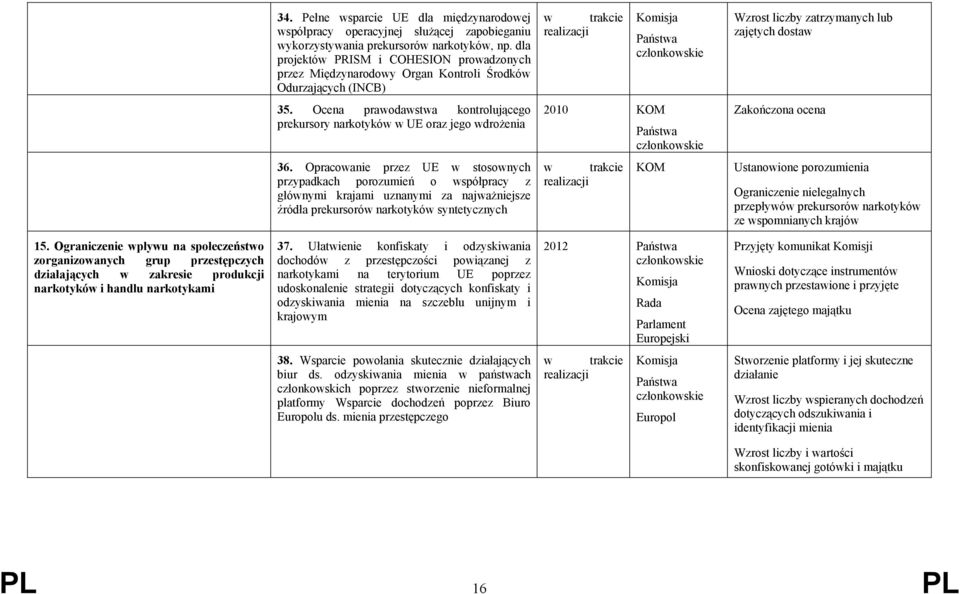 Ocena prawodawstwa kontrolującego prekursory narkotyków w UE oraz jego wdrożenia 2010 KOM Zakończona ocena 36.