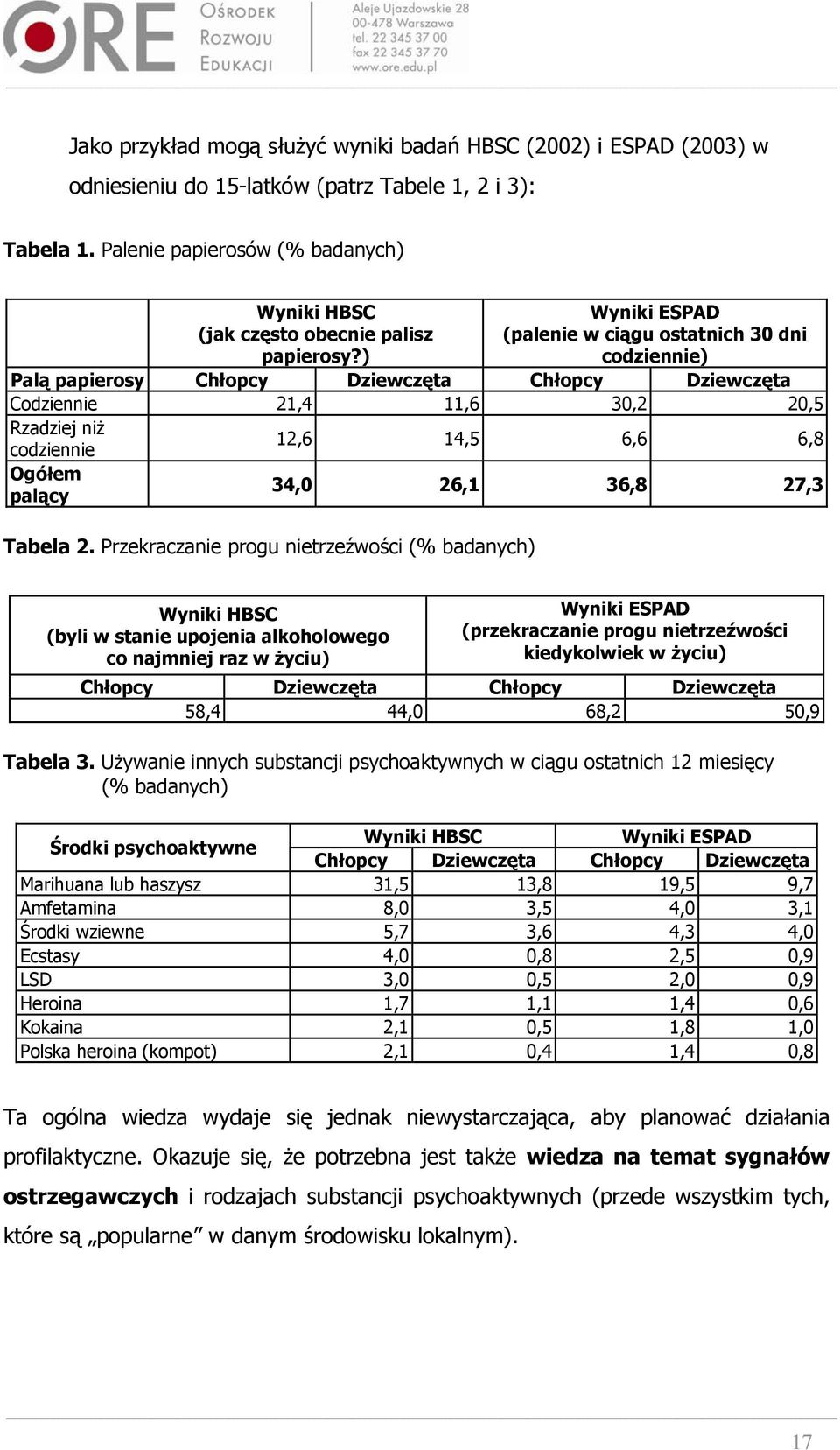 ) Wyniki ESPAD (palenie w ciągu ostatnich 30 dni codziennie) Palą papierosy Chłopcy Dziewczęta Chłopcy Dziewczęta Codziennie 21,4 11,6 30,2 20,5 Rzadziej niż codziennie 12,6 14,5 6,6 6,8 Ogółem