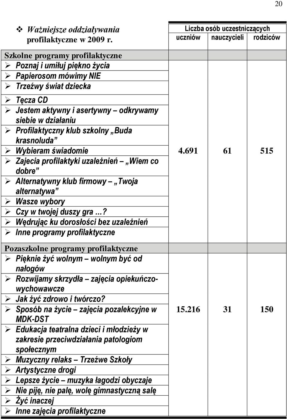 odkrywamy siebie w działaniu Profilaktyczny klub szkolny Buda krasnoluda Wybieram świadomie 4.