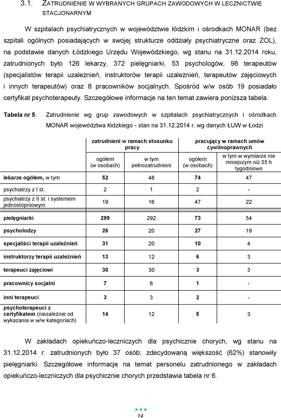 2014 roku, zatrudnionych było 126 lekarzy, 372 pielęgniarki, 53 psychologów, 98 terapeutów (specjalistów terapii uzależnień, instruktorów terapii uzależnień, terapeutów zajęciowych i innych