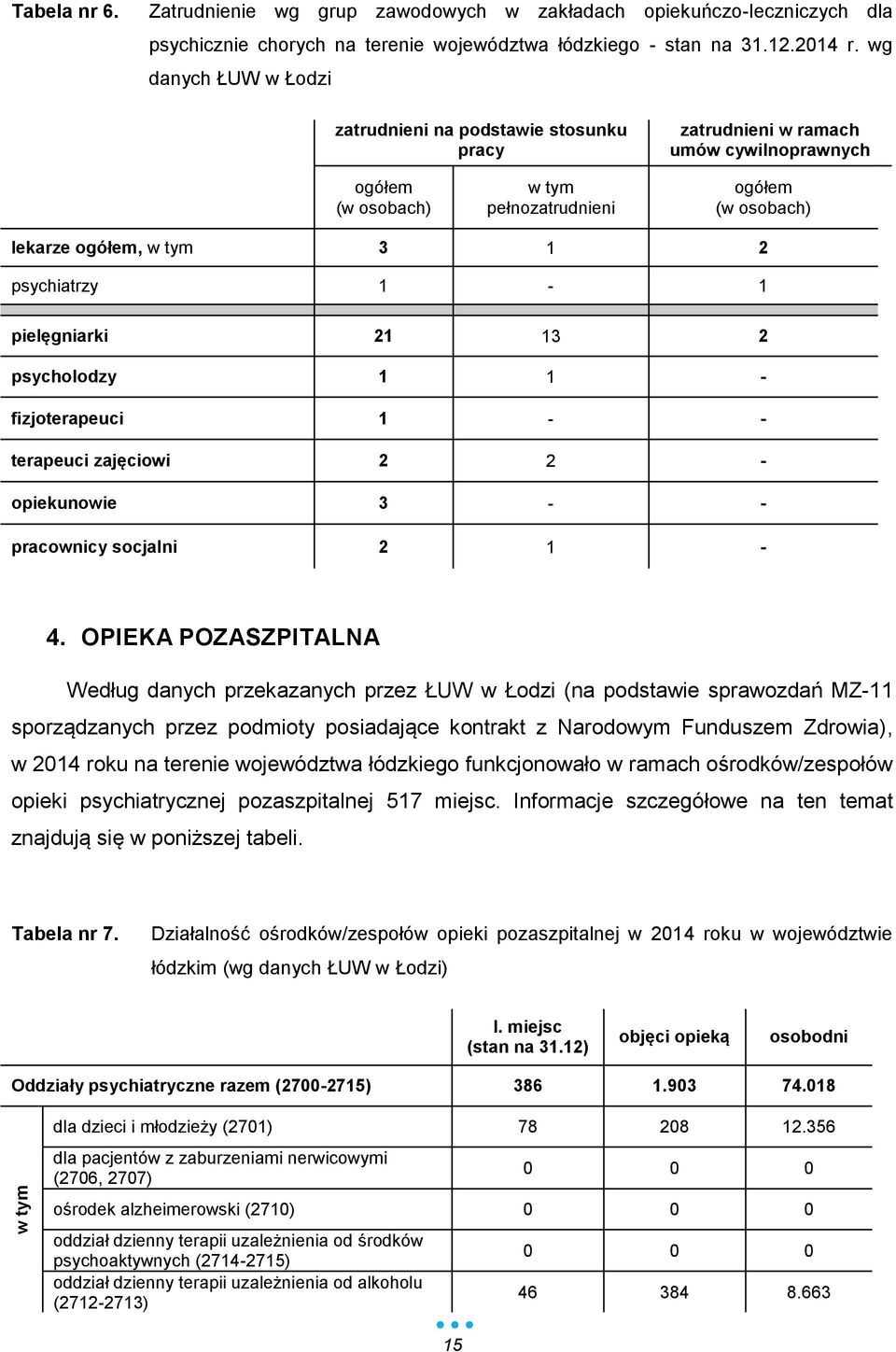 psychiatrzy 1-1 pielęgniarki 21 13 2 psycholodzy 1 1 - fizjoterapeuci 1 - - terapeuci zajęciowi 2 2 - opiekunowie 3 - - pracownicy socjalni 2 1-4.