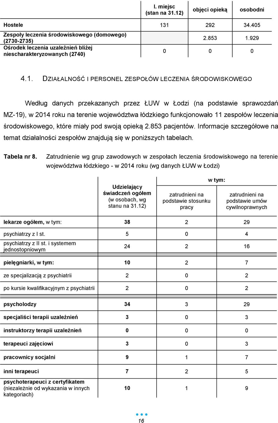 DZIAŁALNOŚĆ I PERSONEL ZESPOŁÓW LECZENIA ŚRODOWISKOWEGO Według danych przekazanych przez ŁUW w Łodzi (na podstawie sprawozdań MZ-19), w 2014 roku na terenie województwa łódzkiego funkcjonowało 11