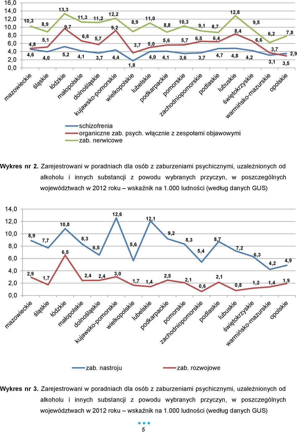 Zarejestrowani w poradniach dla osób z zaburzeniami psychicznymi, uzależnionych od alkoholu i innych substancji z powodu wybranych przyczyn, w poszczególnych województwach w 2012 roku wskaźnik na 1.