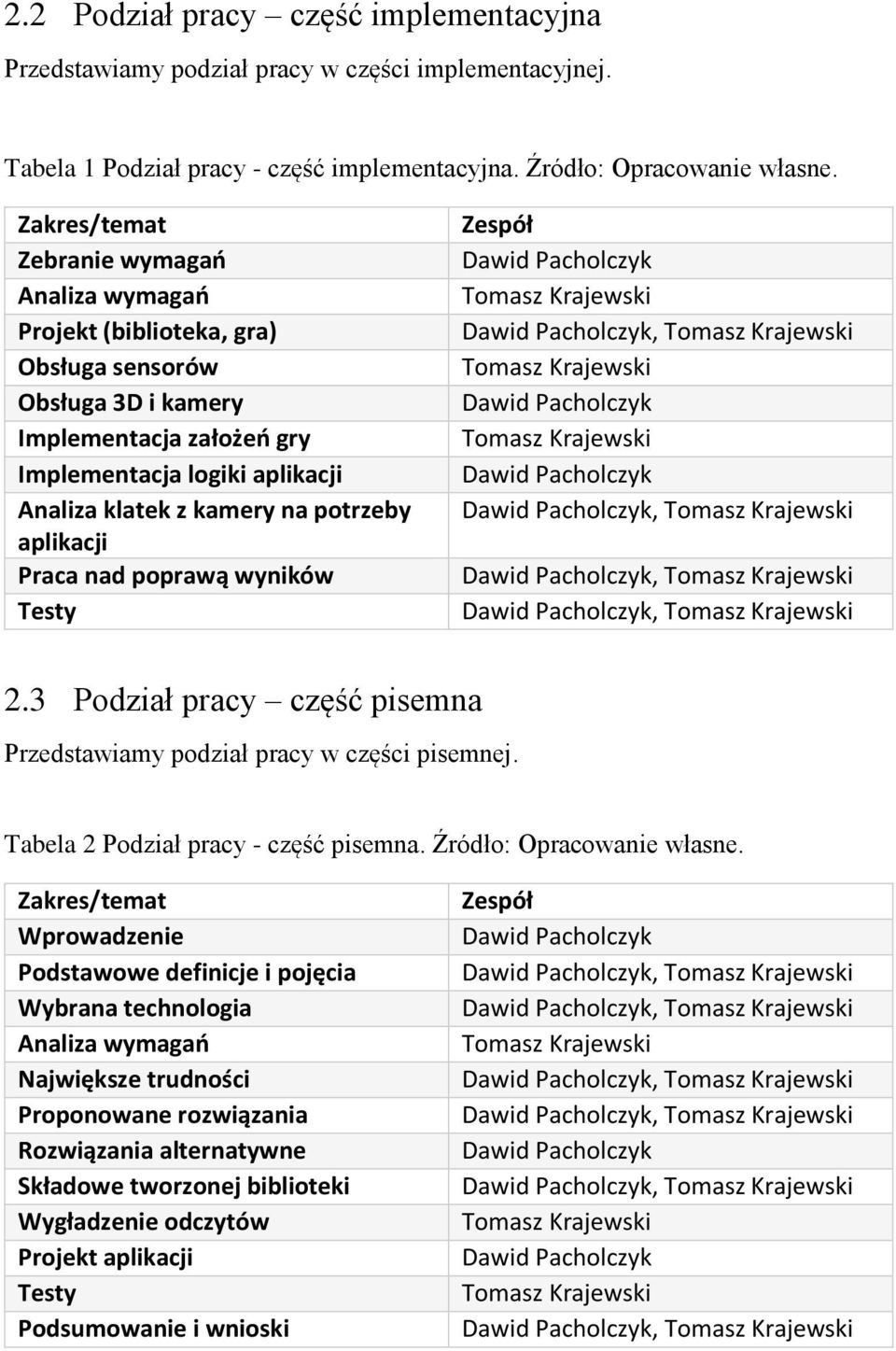 potrzeby aplikacji Praca nad poprawą wyników Testy Zespół Dawid Pacholczyk Tomasz Krajewski Dawid Pacholczyk, Tomasz Krajewski Tomasz Krajewski Dawid Pacholczyk Tomasz Krajewski Dawid Pacholczyk