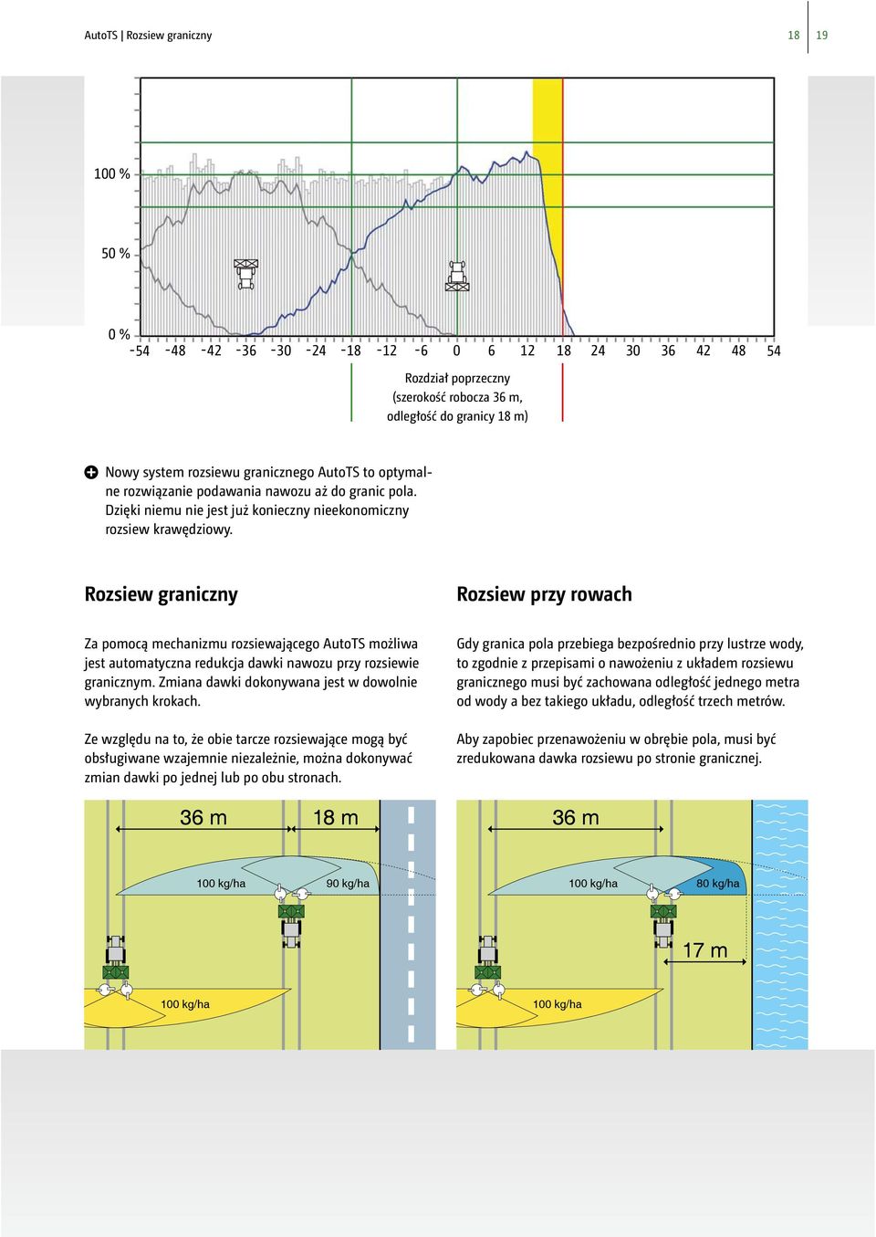 Rozsiew graniczny Rozsiew przy rowach Za pomocą mechanizmu rozsiewającego AutoTS możliwa jest automatyczna redukcja dawki nawozu przy rozsiewie granicznym.