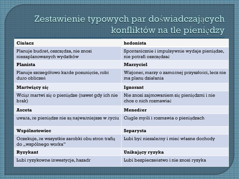 hazadr hedonista Spontanicznie i impulsywnie wydaje pieniądze, nie potrafi oszczędzać Marzyciel Wizjoner, marzy o zamożnej przyszłości, lecz nie ma planu działania Ignorant Nie znosi