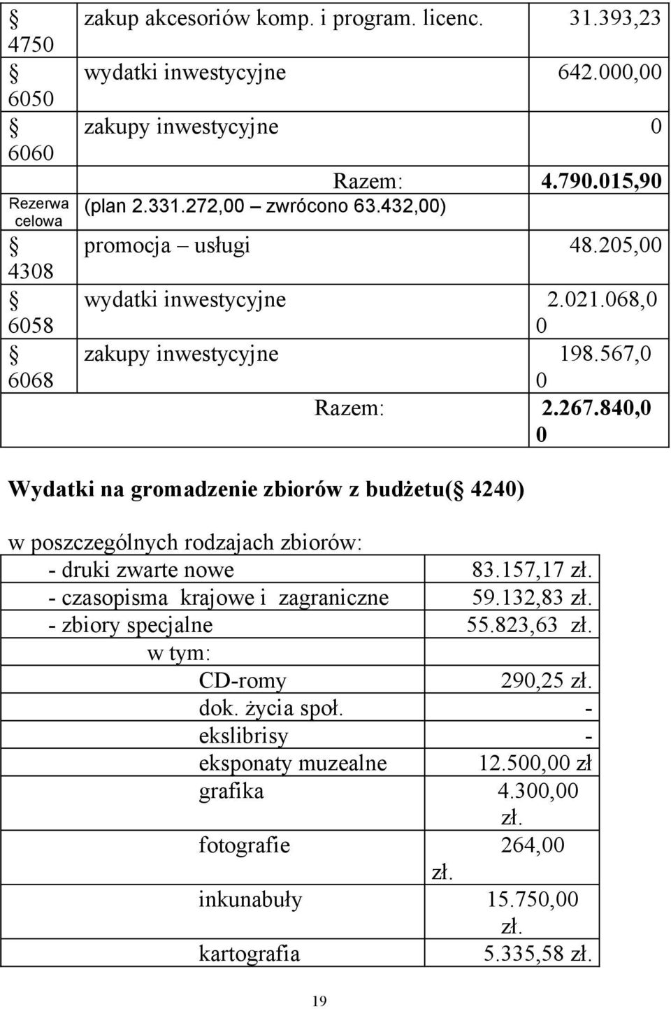 840,0 0 Razem: Wydatki na gromadzenie zbiorów z budżetu( 4240) w poszczególnych rodzajach zbiorów: - druki zwarte nowe - czasopisma krajowe i zagraniczne - zbiory specjalne w