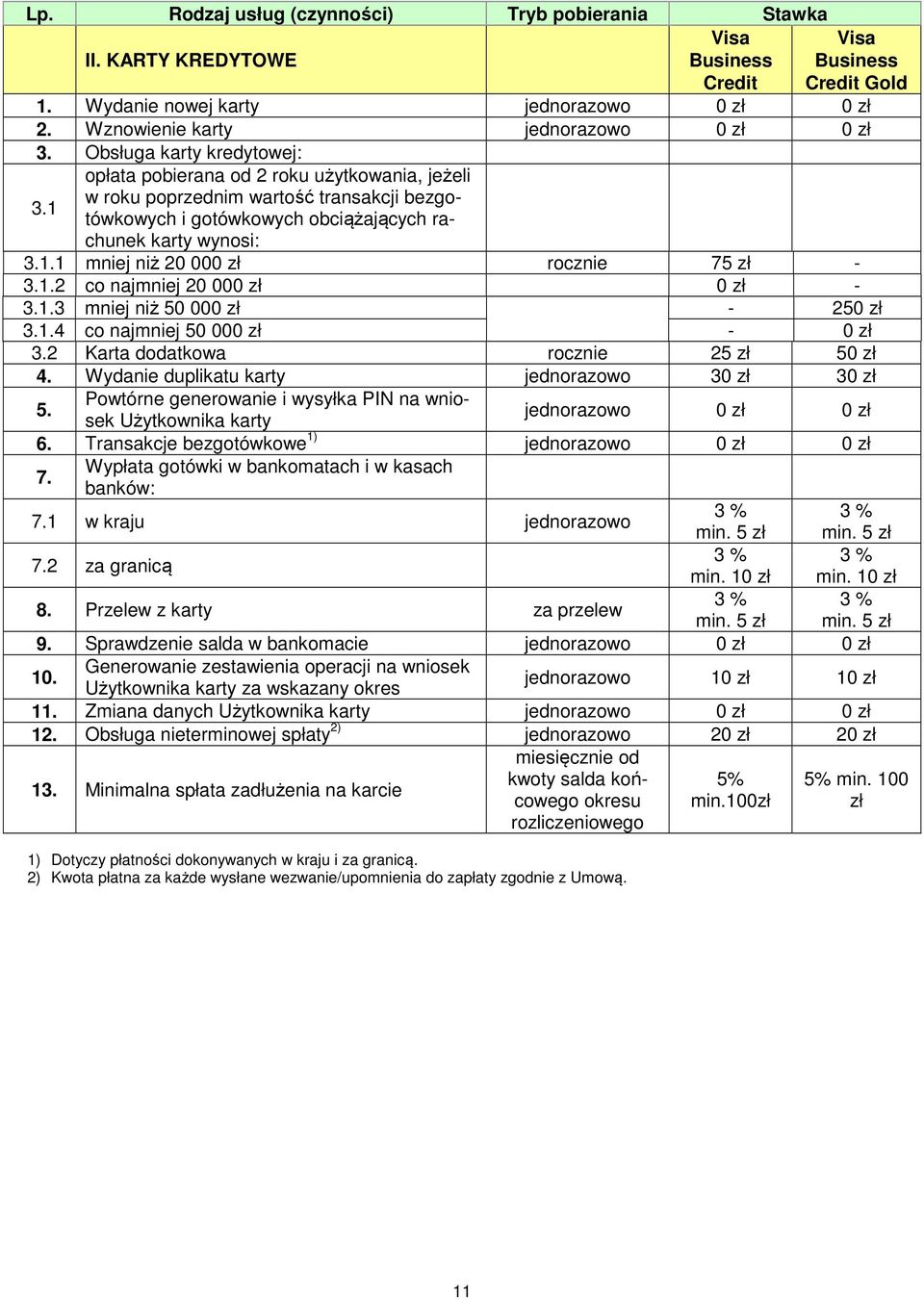 1 opłata pobierana od 2 roku użytkowania, jeżeli w roku poprzednim wartość transakcji bezgotówkowych i gotówkowych obciążających rachunek karty wynosi: 3.1.1 mniej niż 20 000 zł rocznie 75 zł - 3.1.2 co najmniej 20 000 zł 0 zł - 3.