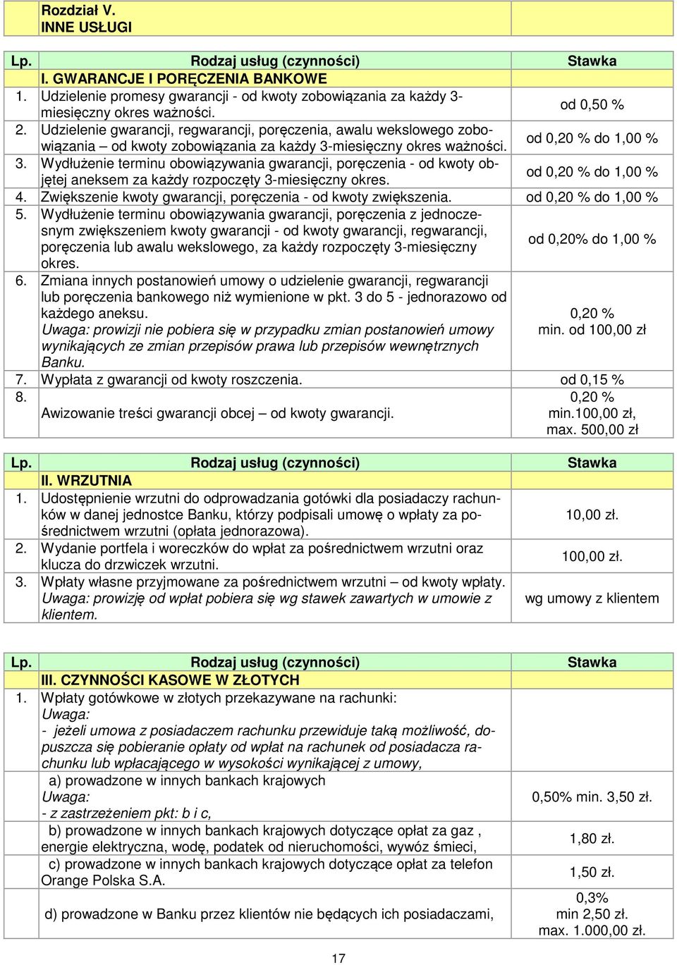 Wydłużenie terminu obowiązywania gwarancji, poręczenia - od kwoty ob- od 0,20 % do 1,00 % jętej aneksem za każdy rozpoczęty 3-miesięczny okres. 4.