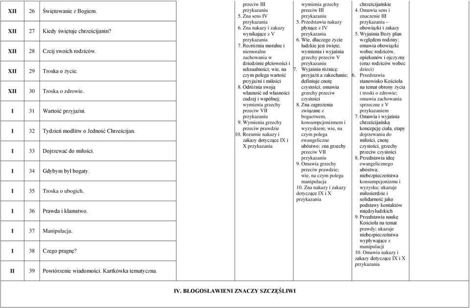 II 39 Powtórzenie wiadomości. Kartkówka tematyczna. przeciw III 5. Zna sens IV 6. Zna nakazy i zakazy wynikające z V 7.