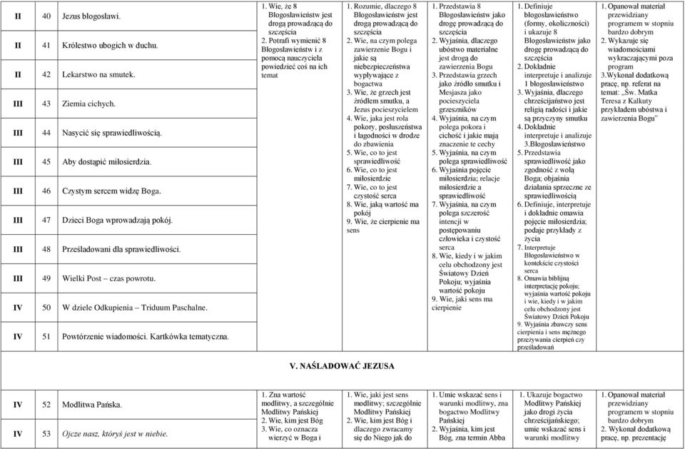 IV 51 Powtórzenie wiadomości. Kartkówka tematyczna. 1. Wie, że 8 Błogosławieństw jest drogą prowadzącą do 2. Potrafi wymienić 8 Błogosławieństw i z pomocą nauczyciela powiedzieć coś na ich temat 1.