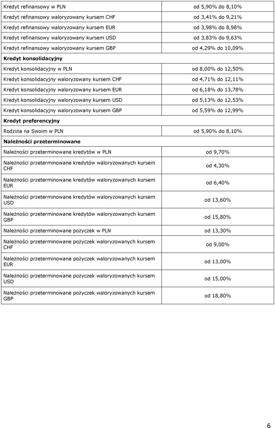 kursem CHF od 4,71% do 12,11% Kredyt konsolidacyjny waloryzowany kursem EUR od 6,18% do 13,78% Kredyt konsolidacyjny waloryzowany kursem USD od 5,13% do 12,53% Kredyt konsolidacyjny waloryzowany