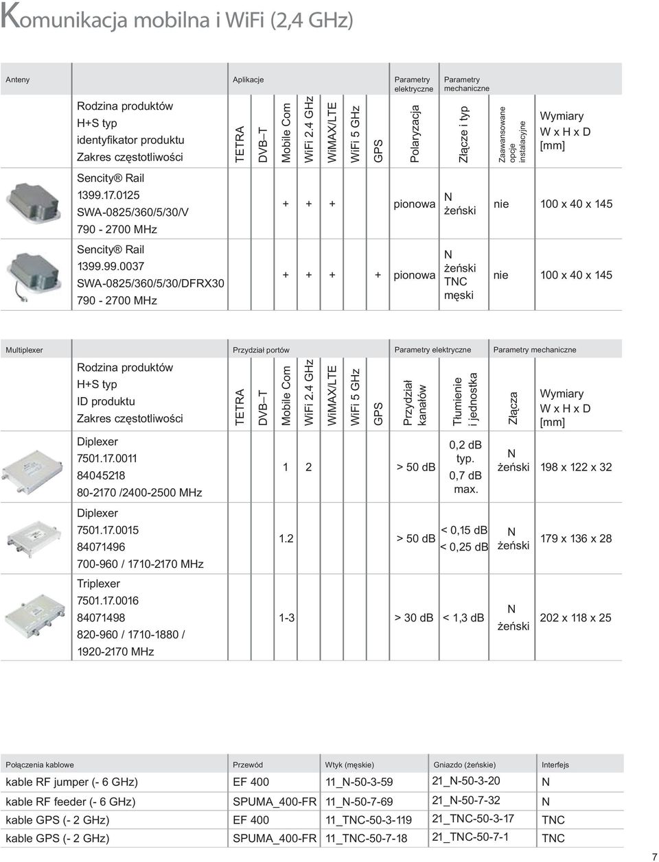 4 GHz WiMAX/LTE WiFi 5 GHz GPS Polaryzacja Parametry mechaniczne Złącze i typ + + + pionowa + + + + pionowa TC męski Zaawansowane opcje instalacyjne Wymiary W x H x D [mm] nie 100 x 40 x 145 nie 100