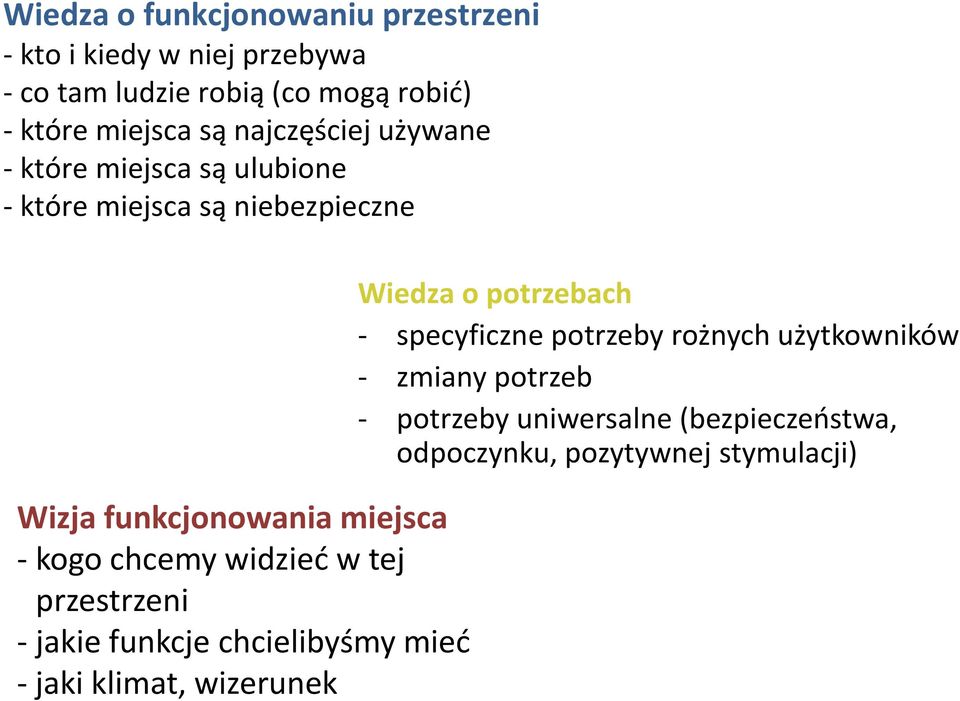 chcemy widzied w tej przestrzeni - jakie funkcje chcielibyśmy mied - jaki klimat, wizerunek Wiedza o potrzebach -