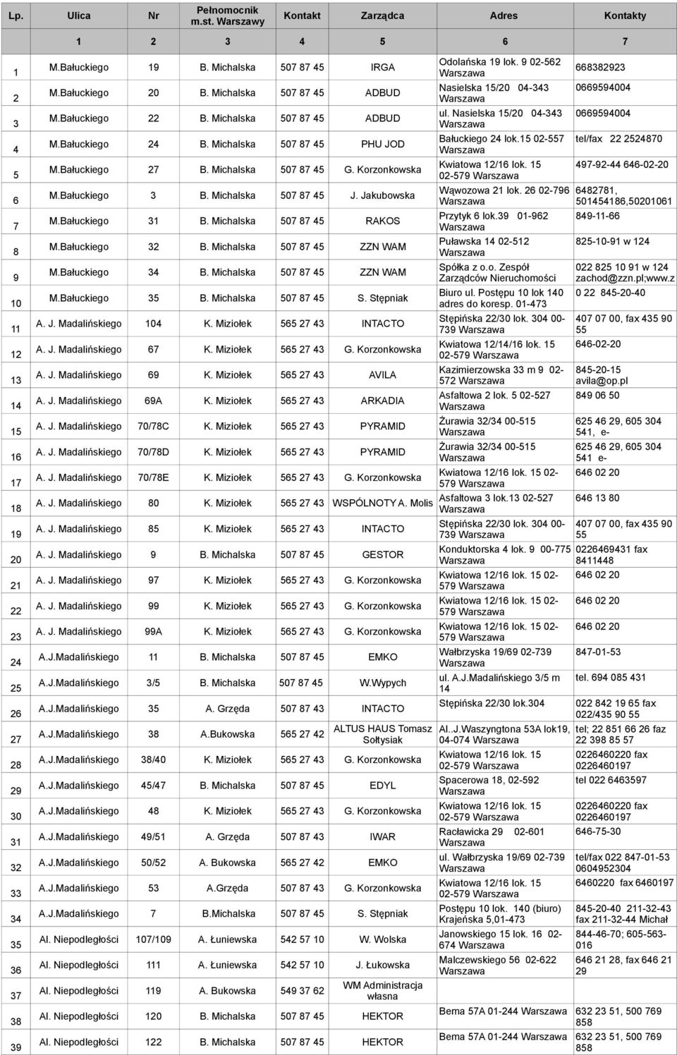 Michalska 507 87 45 PHU JOD Bałuckiego lok.15 02-557 tel/fax 22 25870 M.Bałuckiego 27 B. Michalska 507 87 45 G. Korzonkowska 497-92-44 646-02-20 02-579 M.Bałuckiego 3 B. Michalska 507 87 45 J.