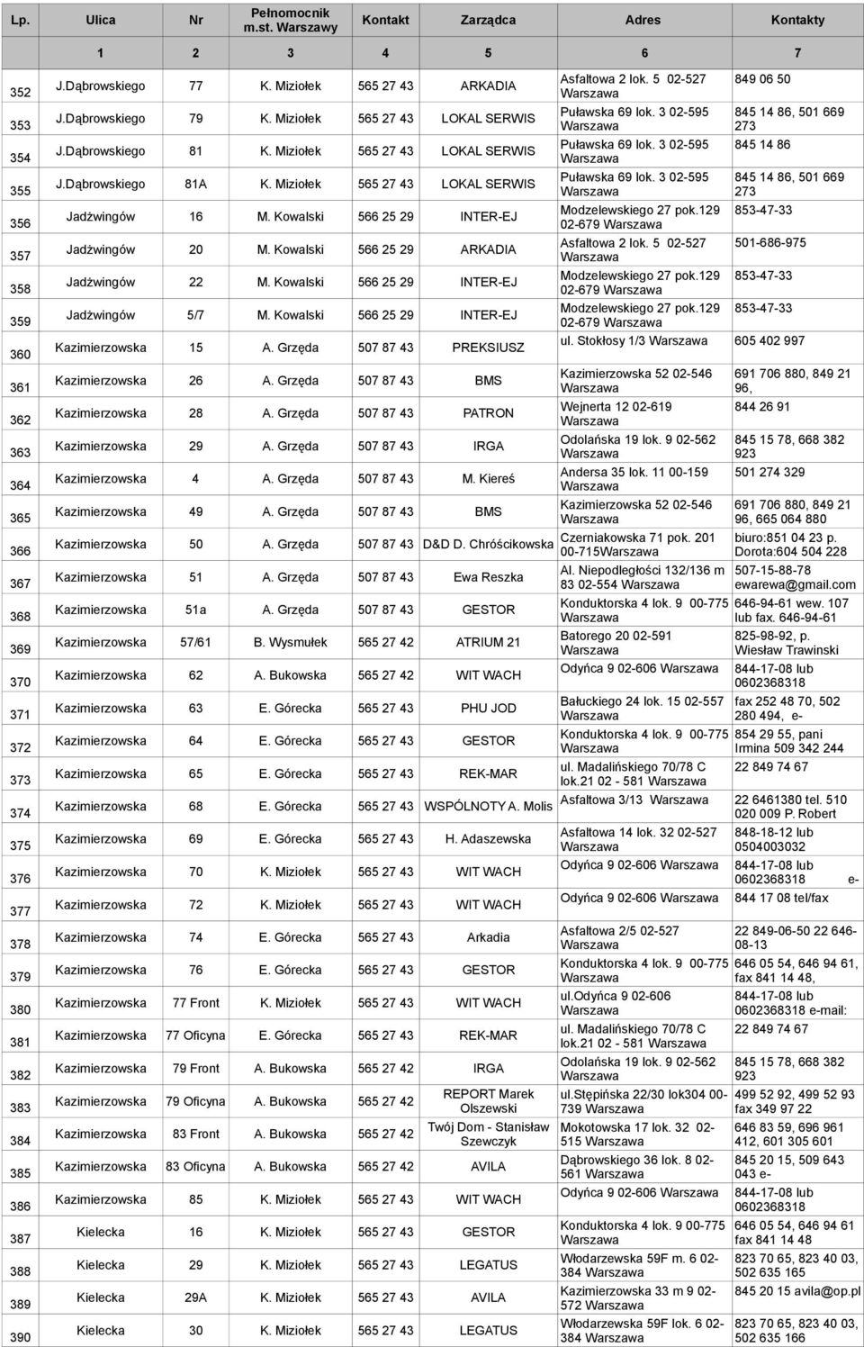 Miziołek 565 27 43 LOKAL SERWIS Jadżwingów 16 M. Kowalski 566 25 INTER-EJ Jadżwingów 20 M. Kowalski 566 25 ARKADIA Jadżwingów 22 M. Kowalski 566 25 INTER-EJ Jadżwingów 5/7 M.