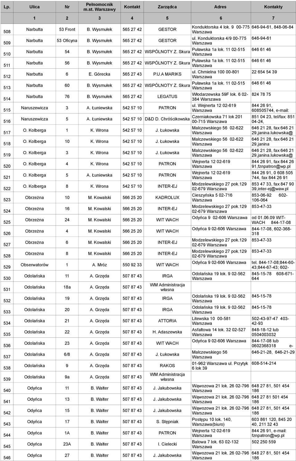 Górecka 565 27 43 P.U.A MARIKS Narbutta 60 B. Wysmułek 565 27 42 WSPÓLNOTY Z. Skura Narbutta 76 B. Wysmułek 565 27 42 LEGATUS Naruszewicza 3 A. Łuniewska 542 57 10 PATRON Naruszewicza 5 A.