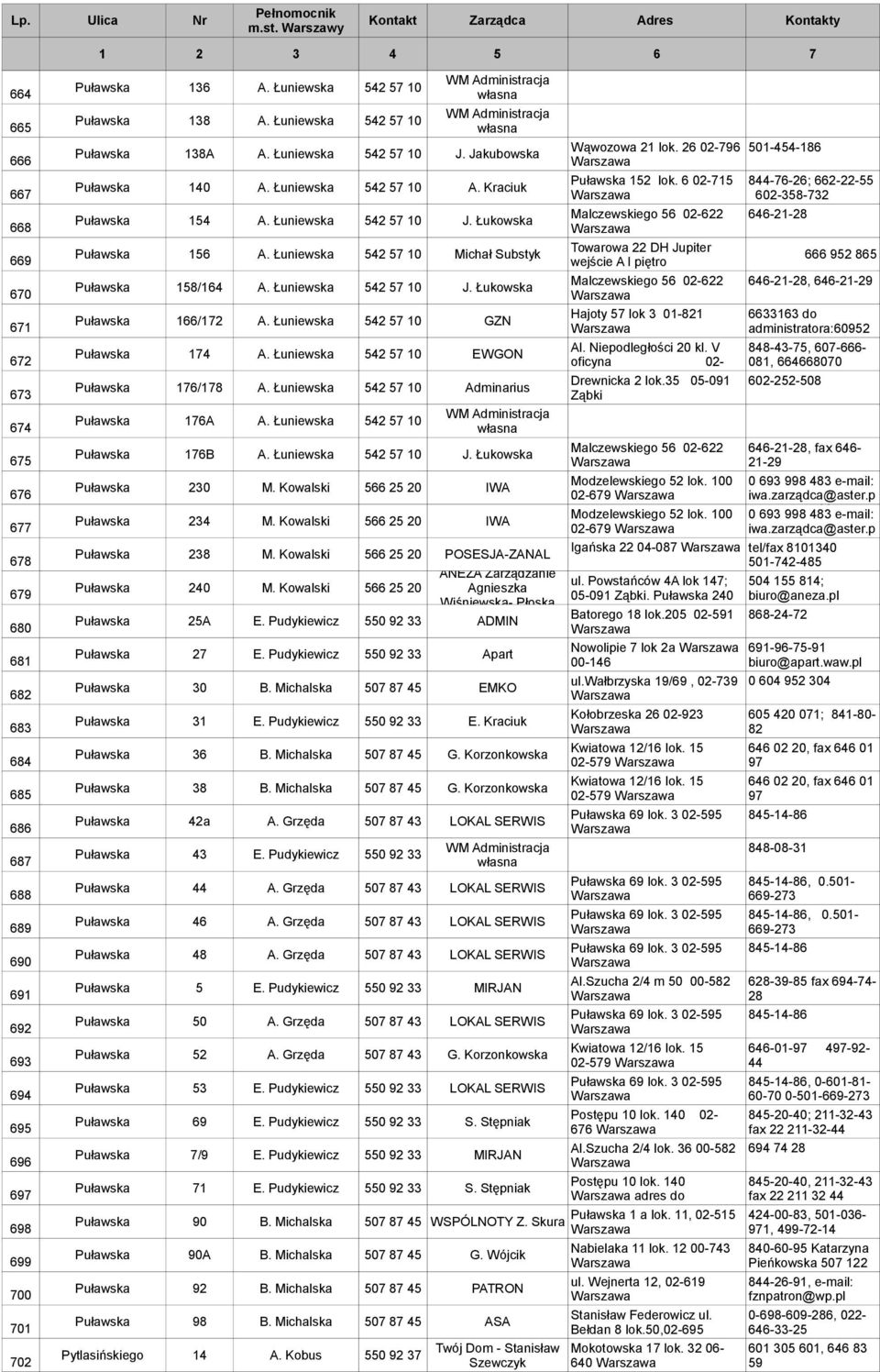 Łuniewska 542 57 10 Michał Substyk Puławska 158/164 A. Łuniewska 542 57 10 J. Łukowska Puławska 166/172 A. Łuniewska 542 57 10 GZN Puławska 174 A. Łuniewska 542 57 10 EWGON Puławska 176/178 A.