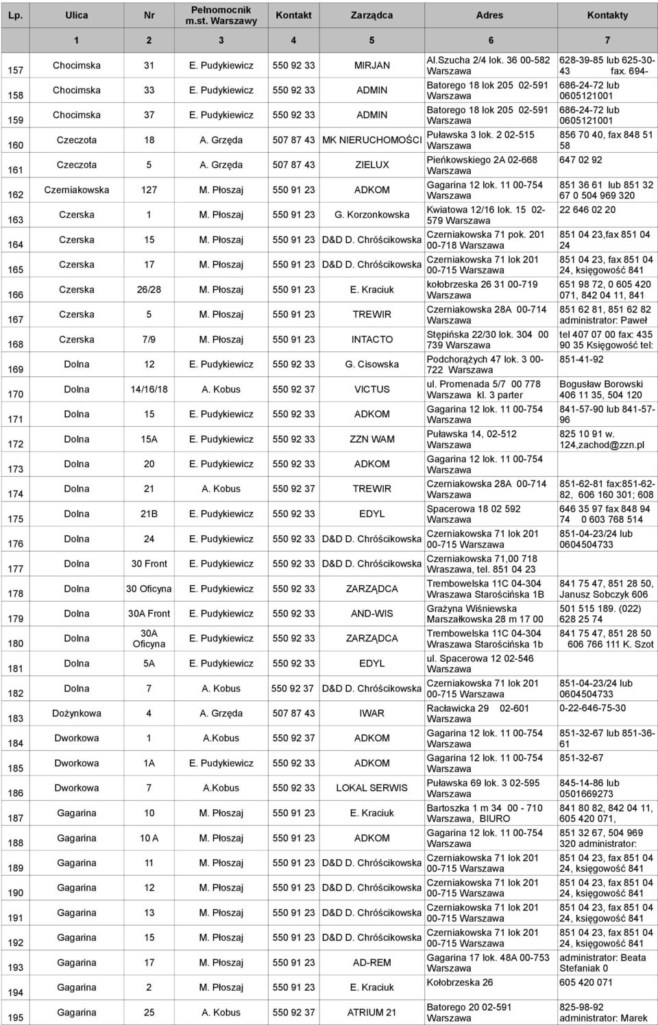 Grzęda 507 87 43 ZIELUX Czerniakowska 127 M. Płoszaj 550 91 23 ADKOM Czerska 1 M. Płoszaj 550 91 23 G. Korzonkowska Czerska 15 M. Płoszaj 550 91 23 D&D D. Chróścikowska Czerska 17 M.