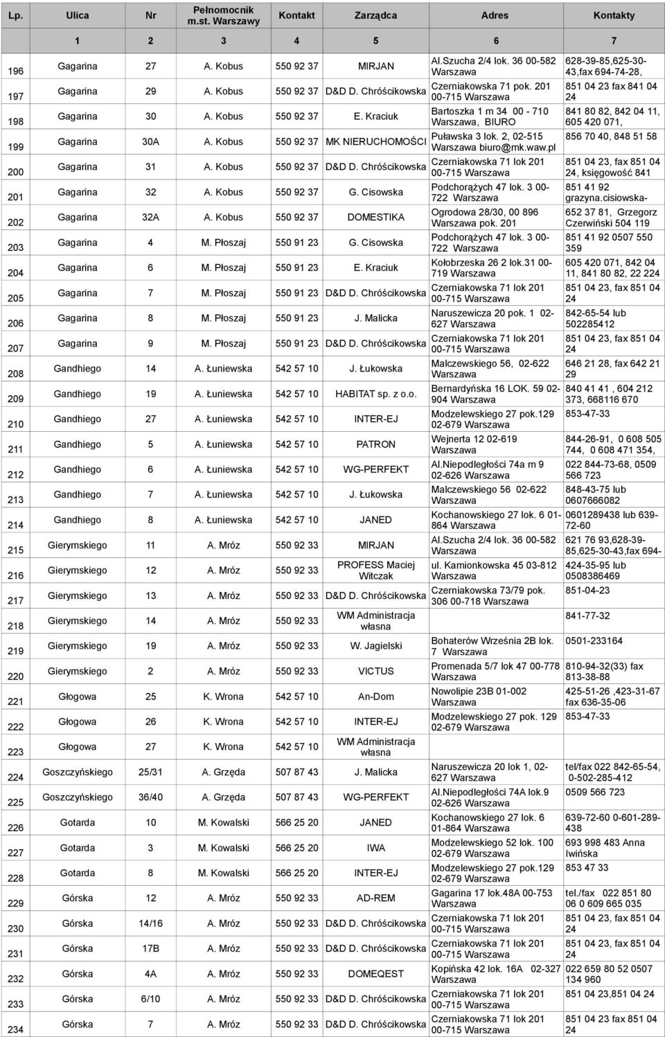 Cisowska Gagarina 6 M. Płoszaj 550 91 23 E. Kraciuk Gagarina 7 M. Płoszaj 550 91 23 D&D D. Chróścikowska Gagarina 8 M. Płoszaj 550 91 23 J. Malicka Gagarina 9 M. Płoszaj 550 91 23 D&D D. Chróścikowska Gandhiego 14 A.