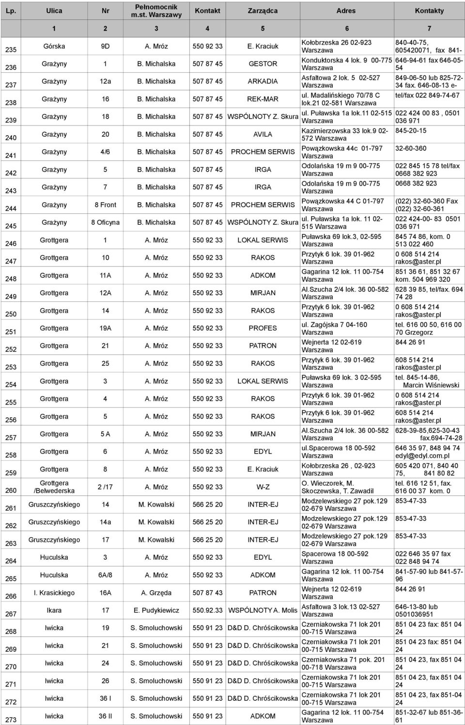 Michalska 507 87 45 AVILA Grażyny 4/6 B. Michalska 507 87 45 PROCHEM SERWIS Grażyny 5 B. Michalska 507 87 45 IRGA Grażyny 7 B. Michalska 507 87 45 IRGA Grażyny 8 Front B.