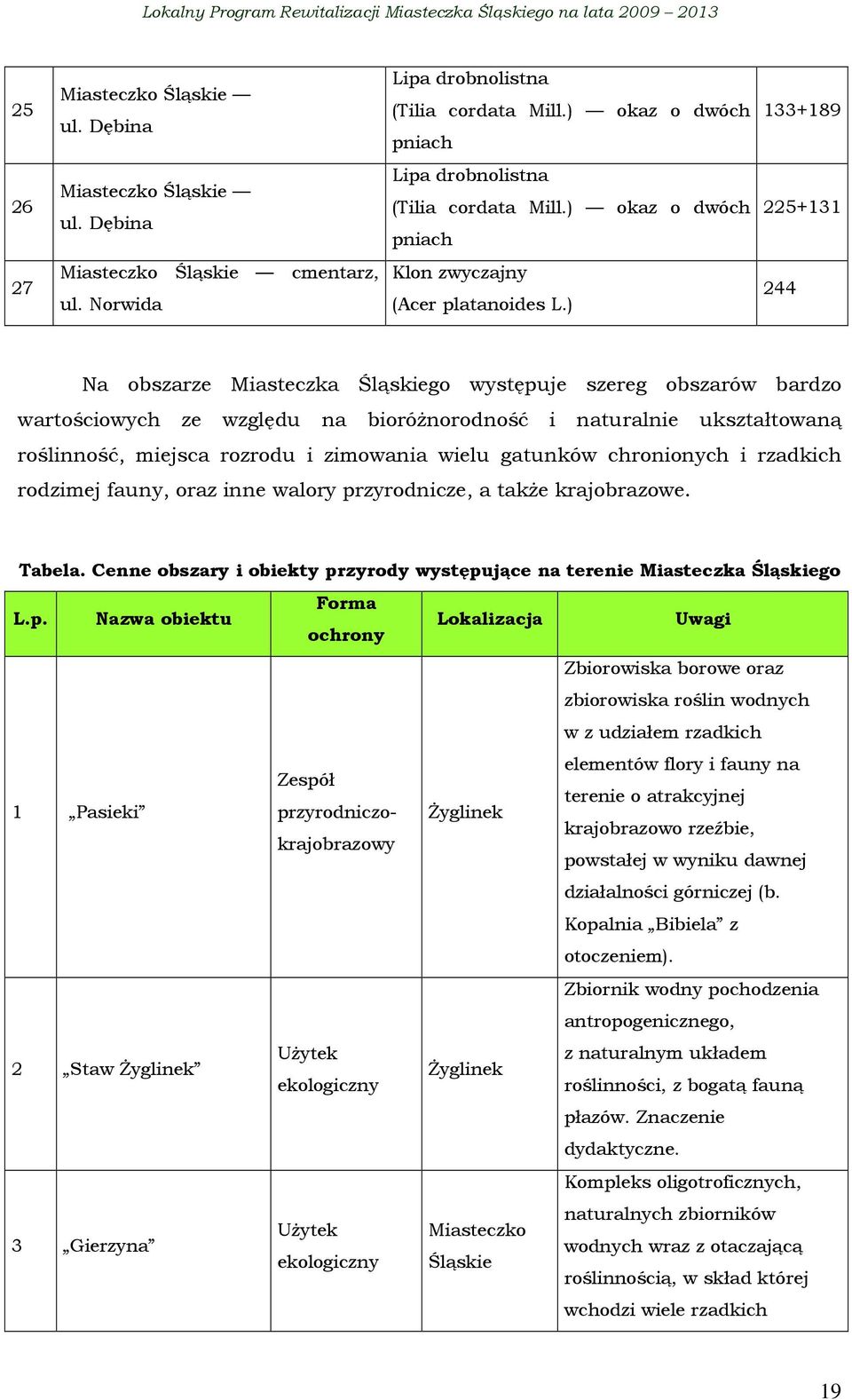 ) 244 Na obszarze Miasteczka Śląskiego występuje szereg obszarów bardzo wartościowych ze względu na bioróŝnorodność i naturalnie ukształtowaną roślinność, miejsca rozrodu i zimowania wielu gatunków