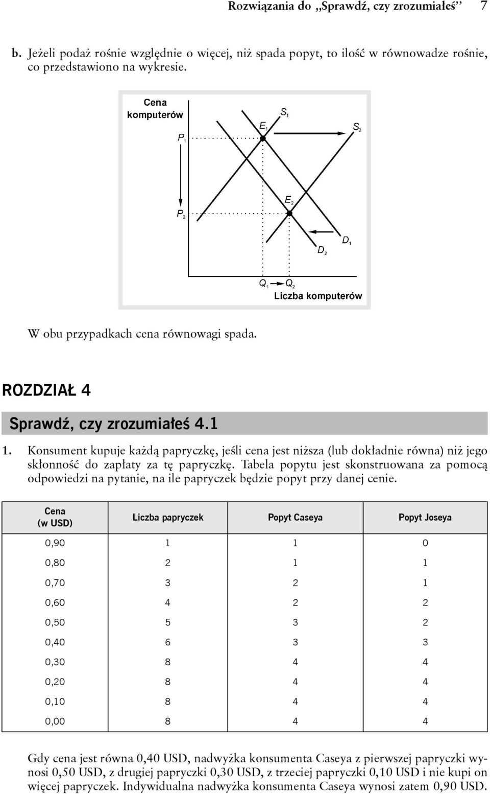 Konsument kupuje każdą papryczkę, jeśli cena jest niższa (lub dokładnie równa) niż jego skłonność do zapłaty za tę papryczkę.