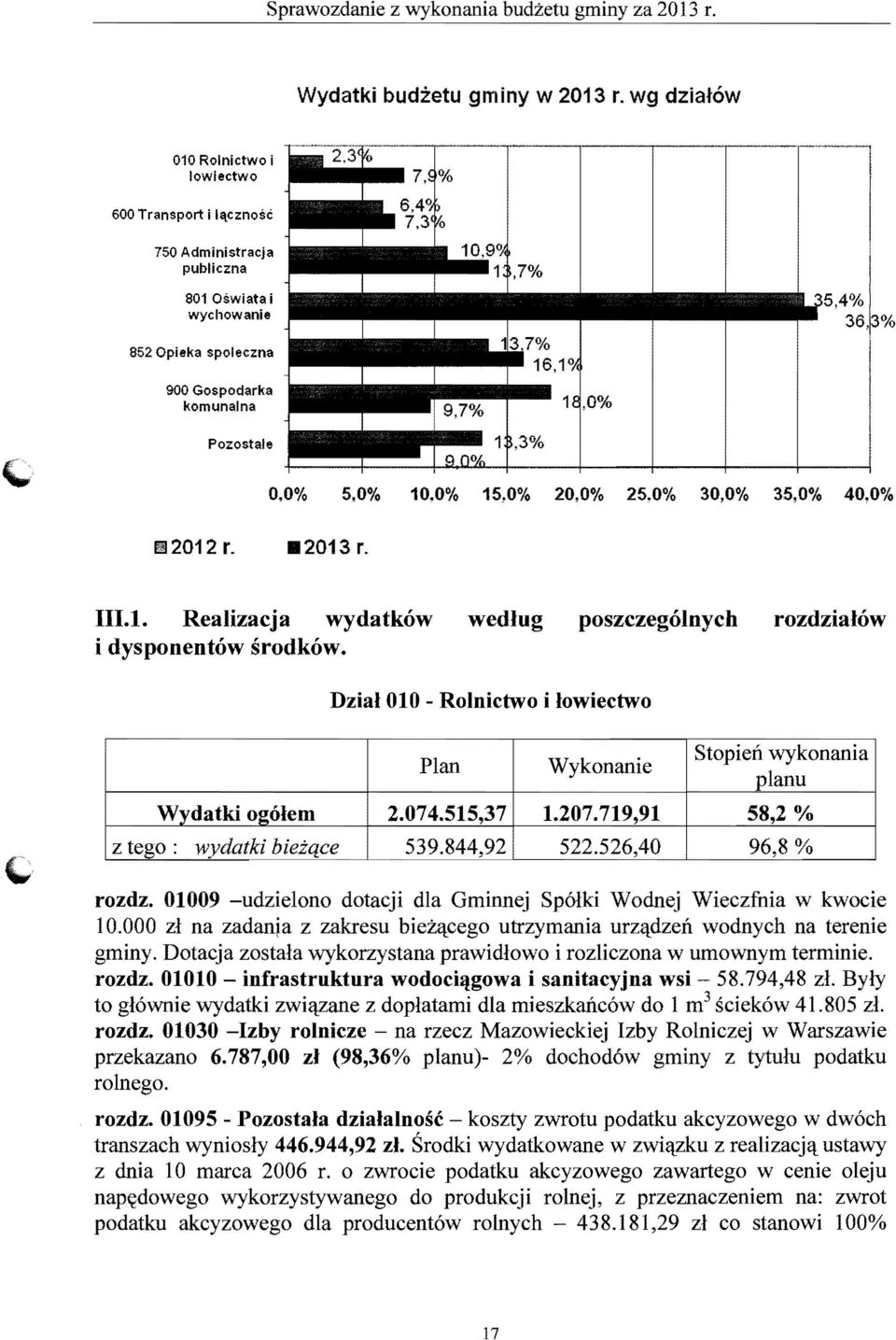 wedlug poszczegolnych rozdzialow Dzial 010 - Rolnictwo i lowiectwo Plan Wykonanie Stopieil wykonania planu Wydatki ogolem 2.074.515,37 1.207.719,91 58,2 % z tego : wydatki bietqce 539.844,92 522.