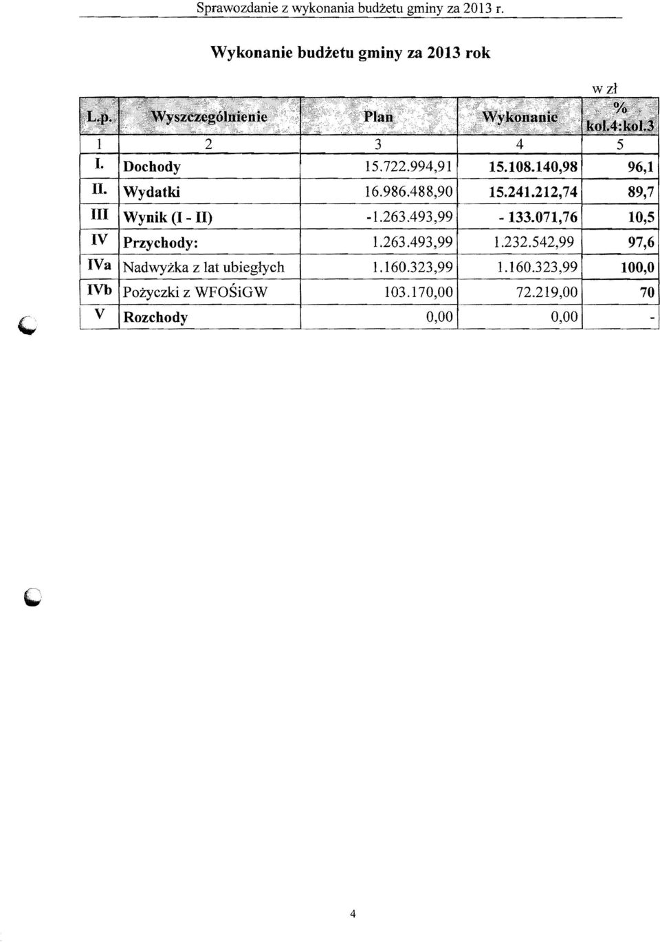 071,76 10,5 V Przychody: 1.263.493,99 1.232.542,99 97,6 Va Nadwyzka z lat ubieglych 1.