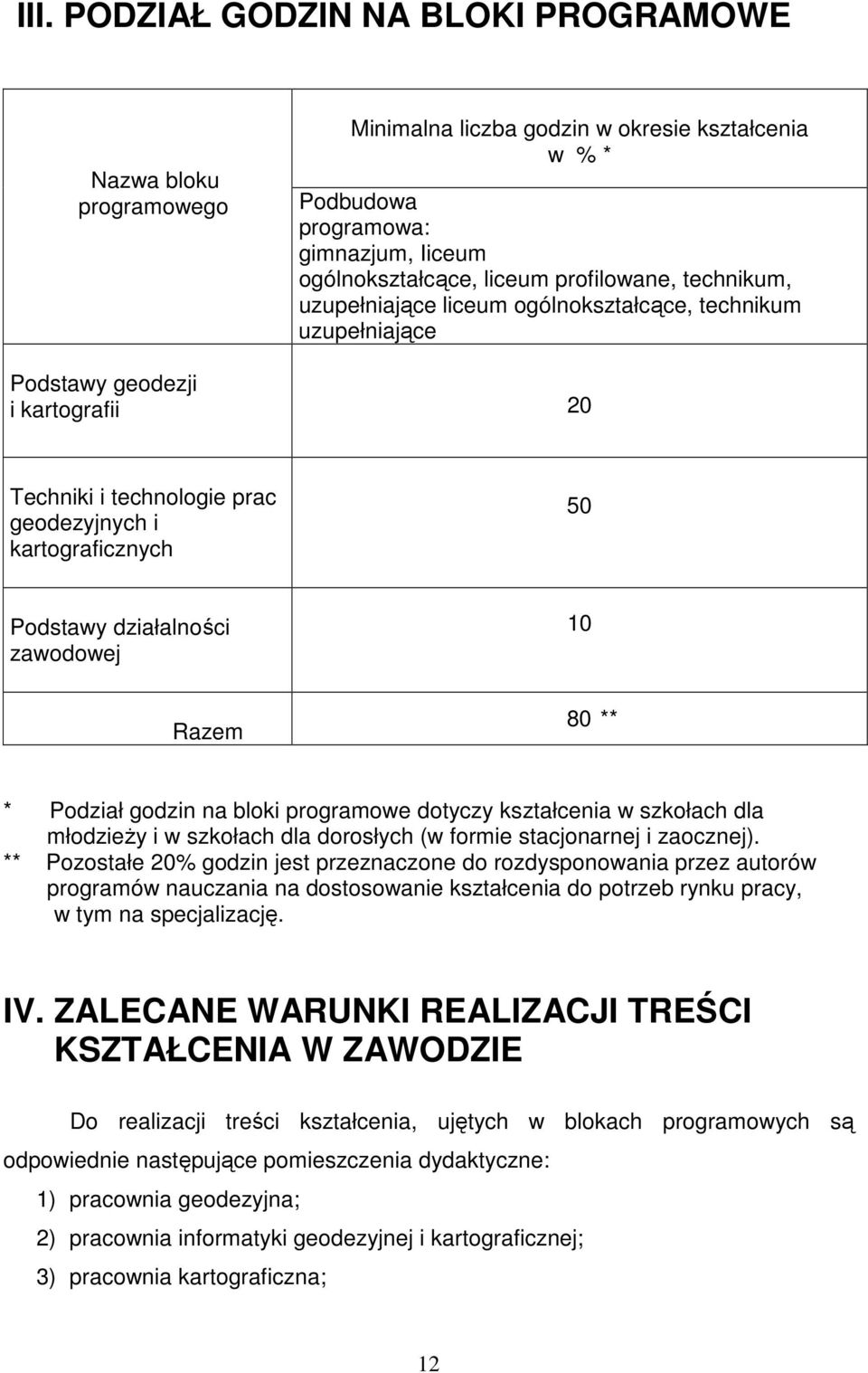 zawodowej 10 Razem 80 ** * Podział godzin na bloki programowe dotyczy kształcenia w szkołach dla młodzieŝy i w szkołach dla dorosłych (w formie stacjonarnej i zaocznej).