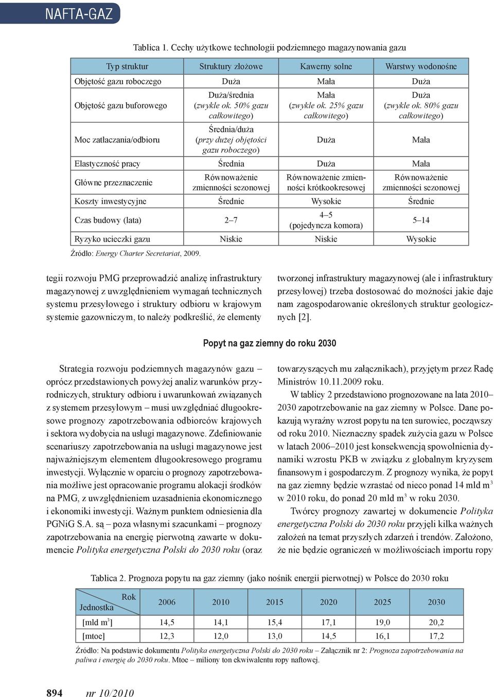 zatłaczania/odbioru Duża/średnia (zwykle ok. 50% gazu całkowitego) Średnia/duża (przy dużej objętości gazu roboczego) Mała (zwykle ok. 25% gazu całkowitego) Duża Duża (zwykle ok.