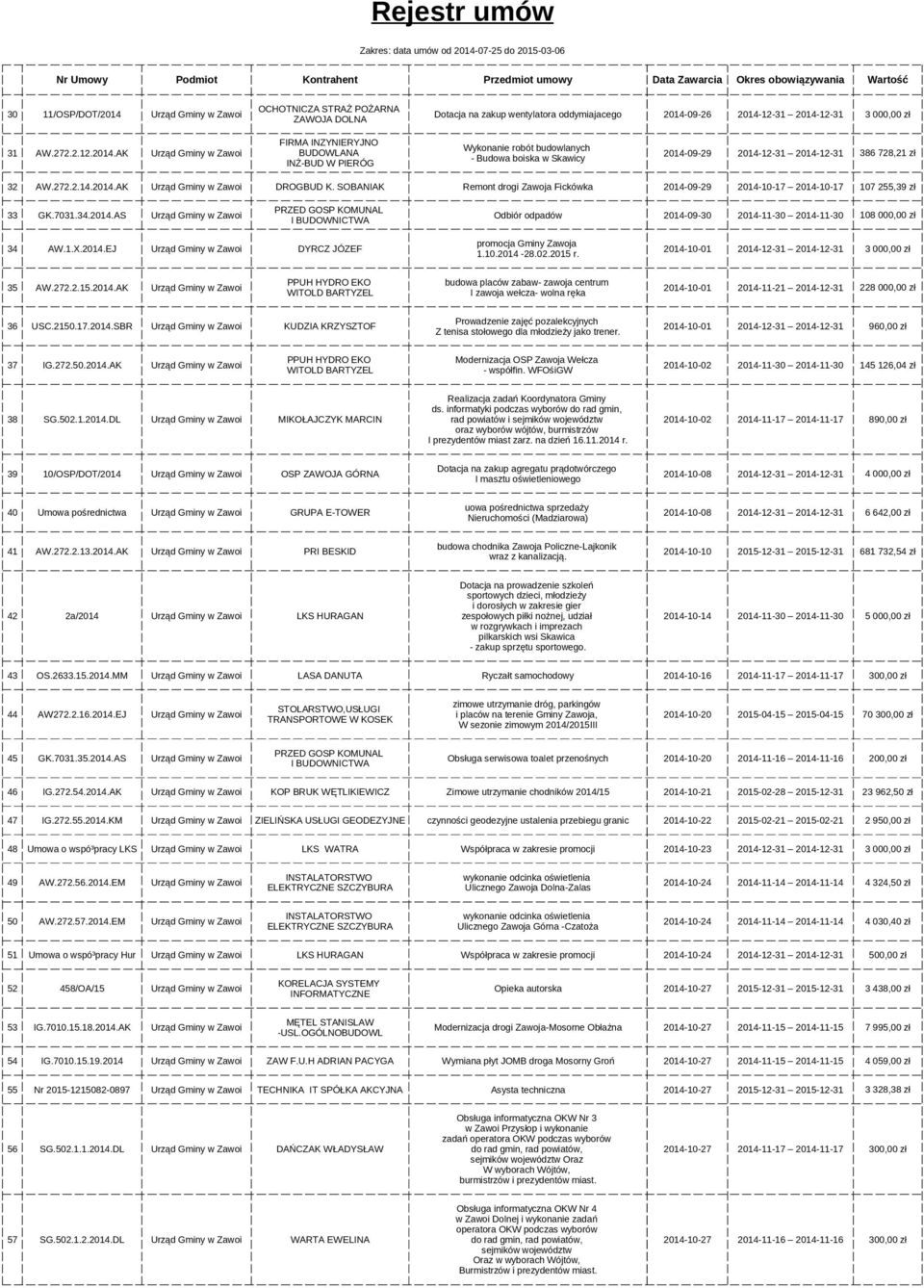 1.X.2014.EJ Urząd Gminy w Zawoi DYRCZ JÓZEF promocja Gminy Zawoja 1.10.2014-28.02.2015 r. 2014-10-01 2014-12-31 2014-12-31 budowa placów zabaw- zawoja centrum 35 AW.272.2.15.2014.AK Urząd Gminy w Zawoi 2014-10-01 2014-11-21 2014-12-31 I zawoja wełcza- wolna ręka 386 728,21 zł 107 255,39 zł 108 000,00 zł 228 000,00 zł 36 USC.