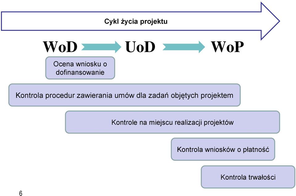 zadań objętych projektem Kontrole na miejscu