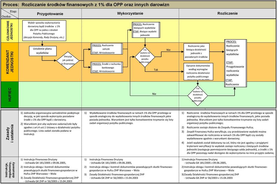 ) PROCES: Rozliczenie bieżących ETAP: Bieżące wydatki jednostki Ustalenie planu Decyzja jak pobrać śr.