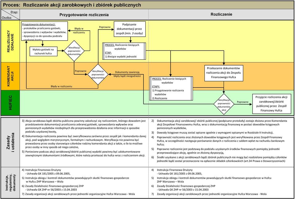 rozliczeniu Weryfikacja poprawności dokumentów Poprawne Podpisanie dokumentacji przez zespół (min.