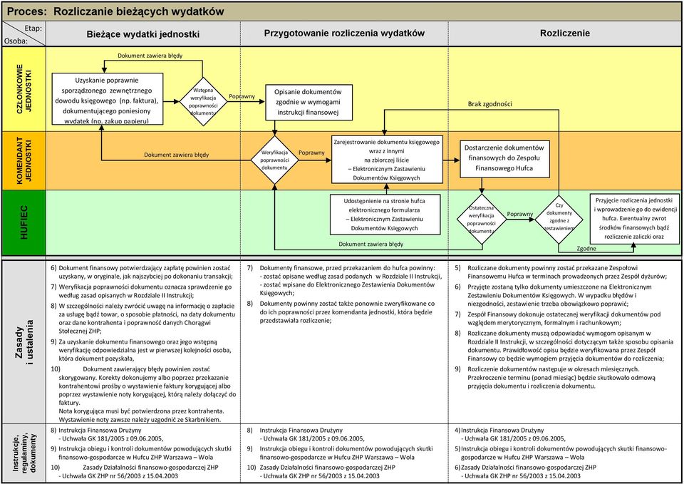 zakup papieru) Wstępna weryfikacja poprawności dokumentu Poprawny Opisanie dokumentów zgodnie w wymogami instrukcji finansowej Brak zgodności Dokument zawiera błędy Weryfikacja poprawności dokumentu