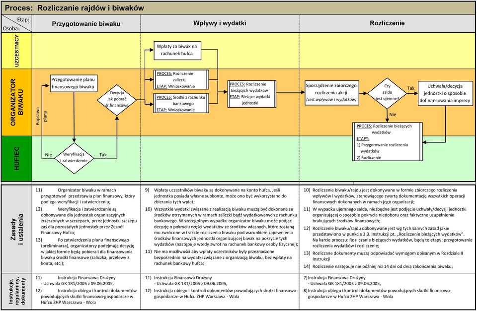 finansowe PROCES: Rozliczenie zaliczki ETAP: Wnioskowanie PROCES: Środki z rachunku bankowego ETAP: Wnioskowanie PROCES: Rozliczenie bieżących ETAP: Bieżące wydatki jednostki Sporządzenie zbiorczego