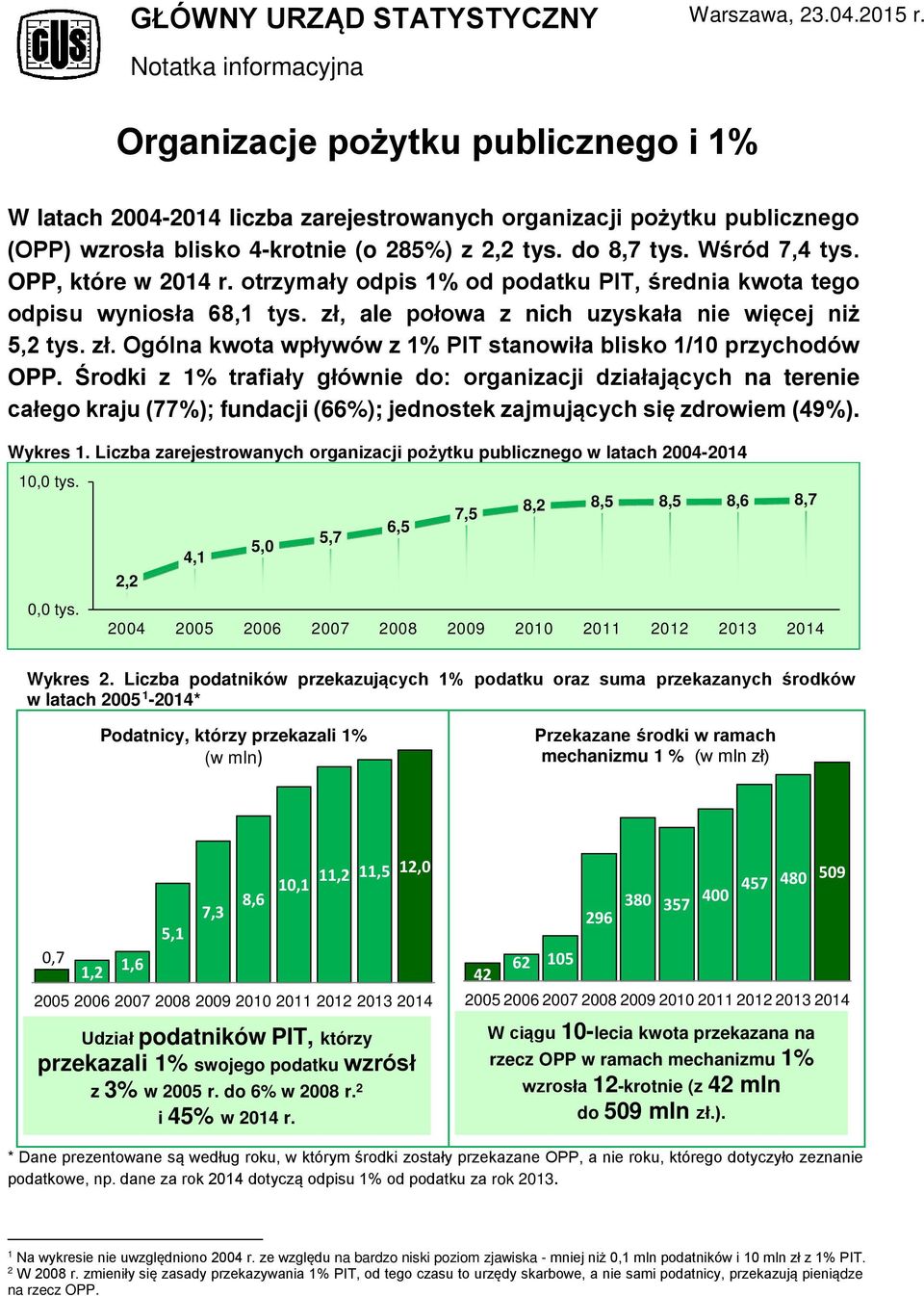 Wśród 7,4 tys. OPP, które w 2014 r. otrzymały odpis od podatku PIT, średnia kwota tego odpisu wyniosła 68,1 tys. zł, ale połowa z nich uzyskała nie więcej niż 5,2 tys. zł. Ogólna kwota wpływów z PIT stanowiła blisko 1/10 przychodów OPP.